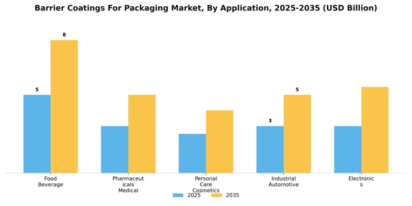 Barrier Coatings For Packaging Market Segment Image 0