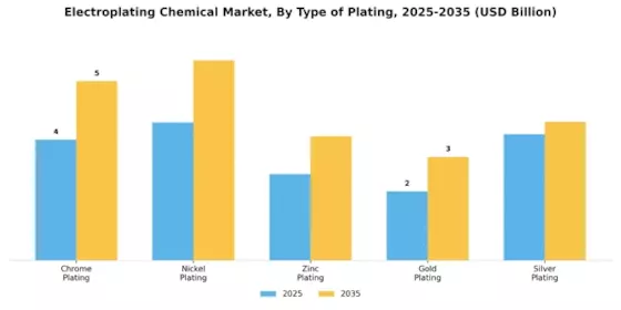 Electroplating Chemical Market Segment Image 0