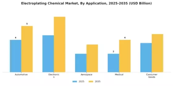 Electroplating Chemical Market Segment Image 2