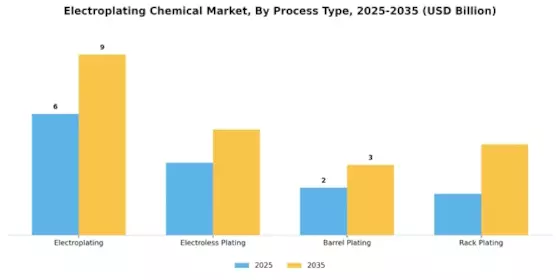 Electroplating Chemical Market Segment Image 3