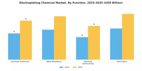 Electroplating Chemical Market Segment Image 4