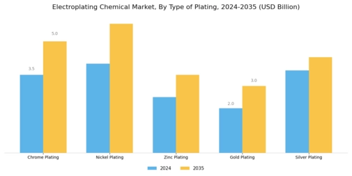 Electroplating Chemical Market Segment Image 0