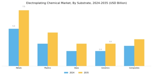 Electroplating Chemical Market Segment Image 1