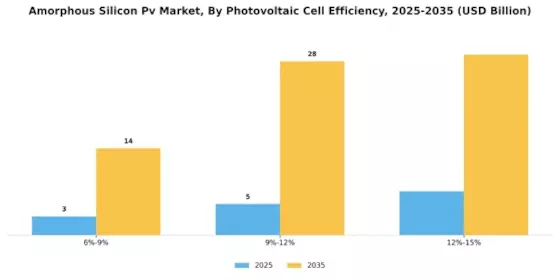 Amorphous Silicon Pv Market Segment Image 3