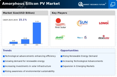 Amorphous Silicon Pv Market Infographic
