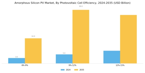 Amorphous Silicon Pv Market Segment Image 3