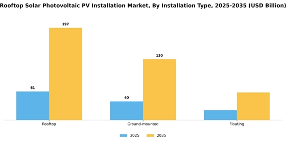 Rooftop Solar Photovoltaic PV Installation Market
 Segment Image 1