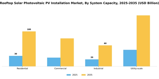Rooftop Solar Photovoltaic PV Installation Market
 Segment Image 3