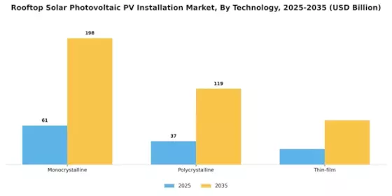 Rooftop Solar Photovoltaic PV Installation Market
 Segment Image 2