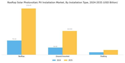 Rooftop Solar Photovoltaic PV Installation Market
 Segment Image 0
