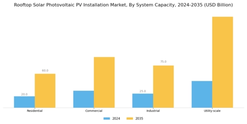 Rooftop Solar Photovoltaic PV Installation Market
 Segment Image 1