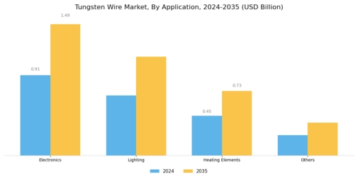 Tungsten Wire Market Segment Image 0