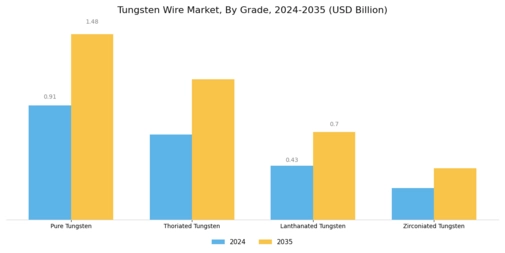 Tungsten Wire Market Segment Image 1