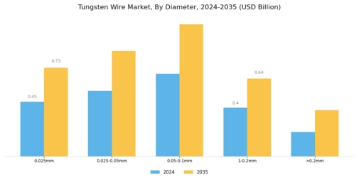 Tungsten Wire Market Segment Image 2