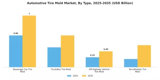 Automotive Tire Mold Market
 Segment Image 1