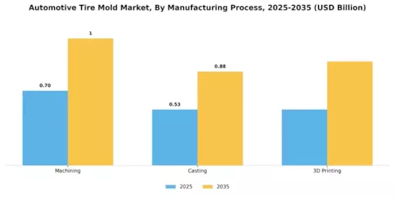 Automotive Tire Mold Market
 Segment Image 2