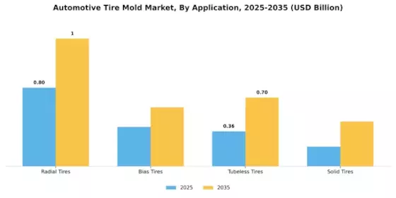 Automotive Tire Mold Market
 Segment Image 3