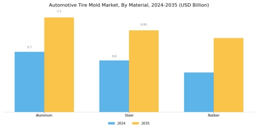 Automotive Tire Mold Market
 Segment Image 0