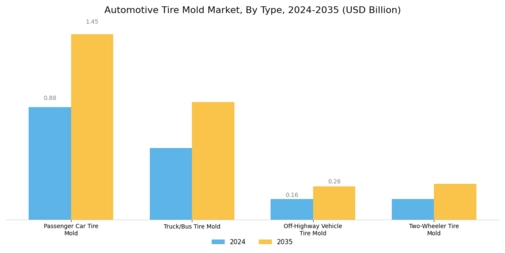 Automotive Tire Mold Market
 Segment Image 1