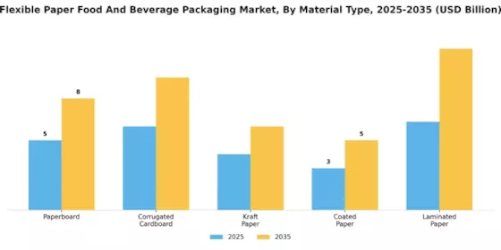 Flexible Paper Food Beverage Packaging Market Segment Image 0