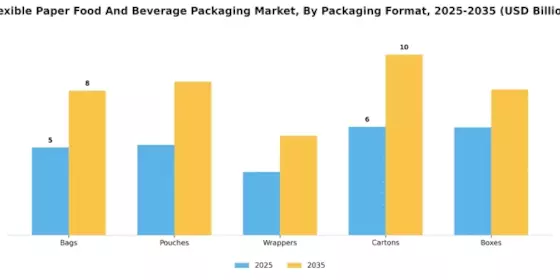 Flexible Paper Food Beverage Packaging Market Segment Image 1