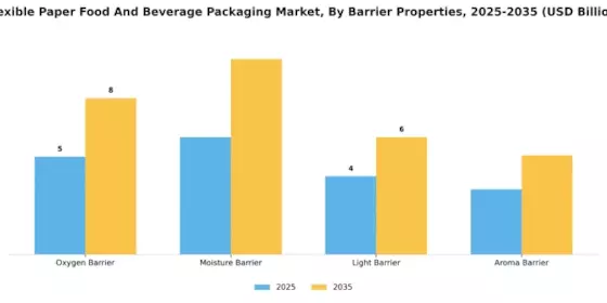 Flexible Paper Food Beverage Packaging Market Segment Image 2