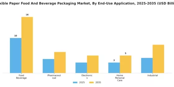 Flexible Paper Food Beverage Packaging Market Segment Image 3