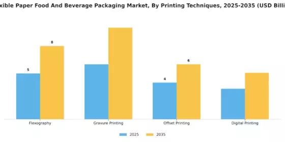 Flexible Paper Food Beverage Packaging Market Segment Image 4