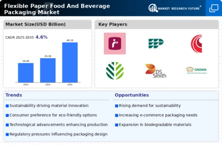 Flexible Paper Food Beverage Packaging Market Infographic