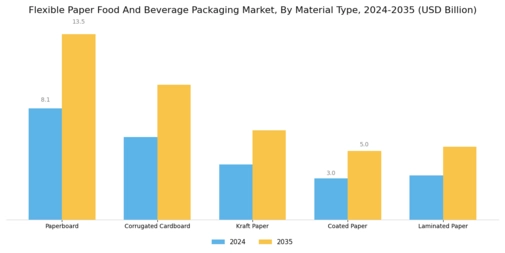 Flexible Paper Food Beverage Packaging Market Segment Image 0
