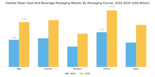 Flexible Paper Food Beverage Packaging Market Segment Image 1