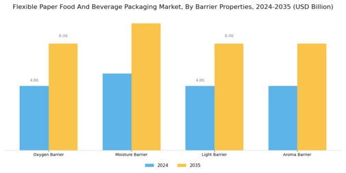 Flexible Paper Food Beverage Packaging Market Segment Image 2