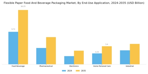 Flexible Paper Food Beverage Packaging Market Segment Image 3