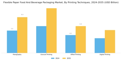 Flexible Paper Food Beverage Packaging Market Segment Image 4