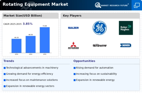 Rotating Equipment Market Infographic