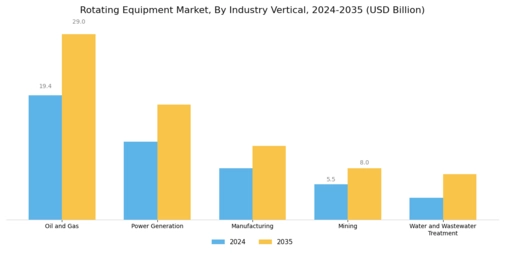 Rotating Equipment Market Segment Image 1