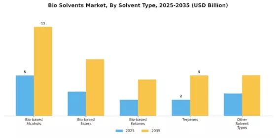 Bio Solvents Market  Segment Image 0