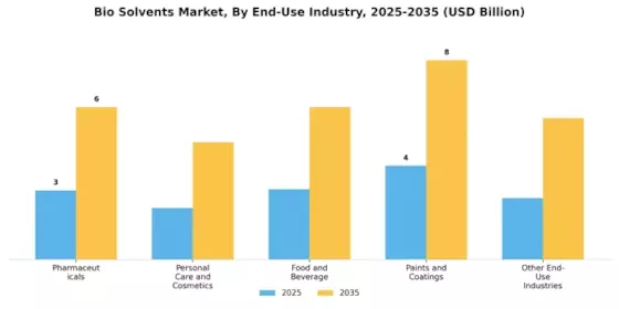 Bio Solvents Market  Segment Image 1