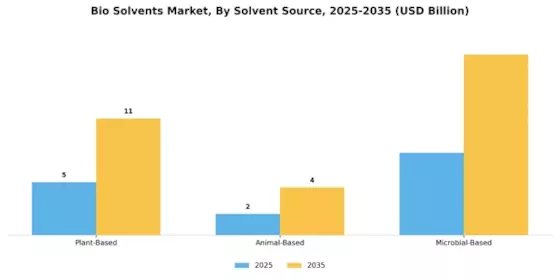 Bio Solvents Market  Segment Image 2