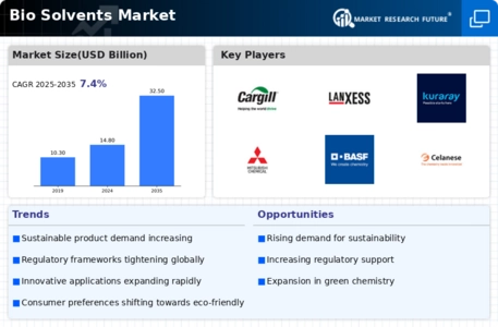 Bio Solvents Market  Infographic