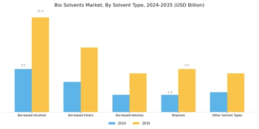 Bio Solvents Market  Segment Image 0
