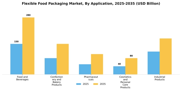 Flexible Food Packaging Market Segment Image 0