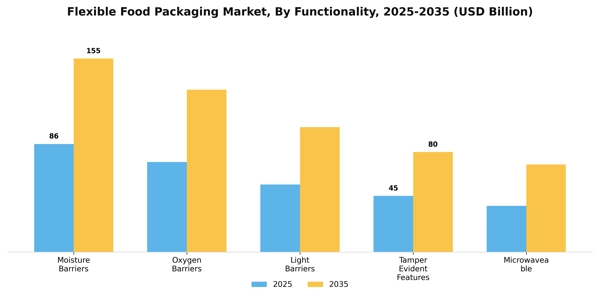 Flexible Food Packaging Market Segment Image 1