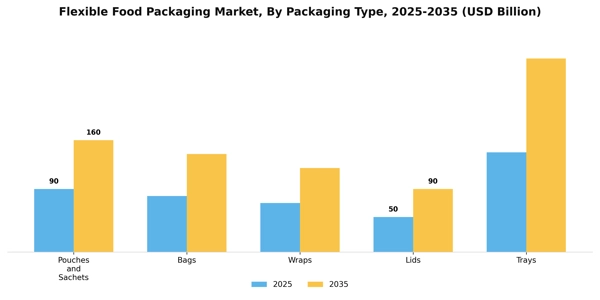 Flexible Food Packaging Market Segment Image 3