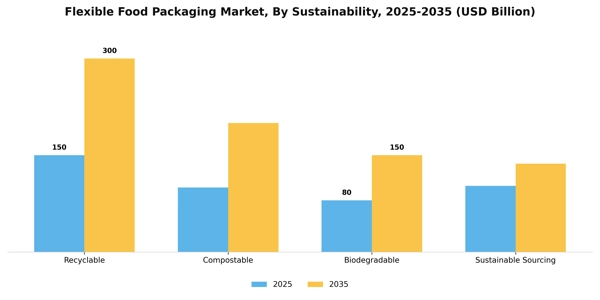 Flexible Food Packaging Market Segment Image 4