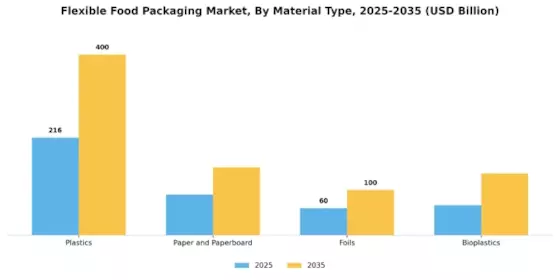 Flexible Food Packaging Market Segment Image 0