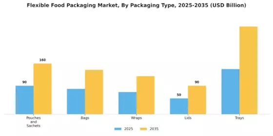 Flexible Food Packaging Market Segment Image 1