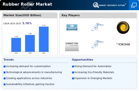 Rubber Roller Market Infographic
