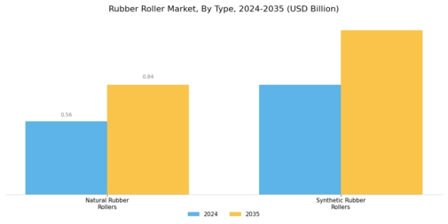 Rubber Roller Market Segment Image 0