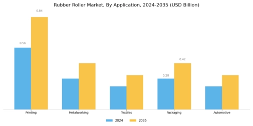 Rubber Roller Market Segment Image 1